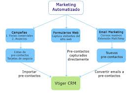 diagrama2vtiger
